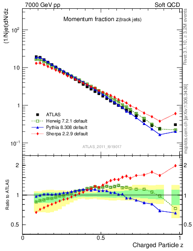 Plot of j.zeta in 7000 GeV pp collisions