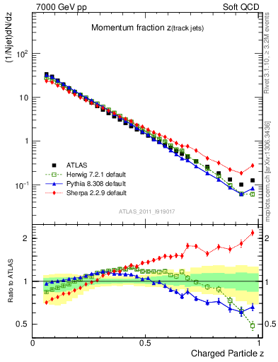 Plot of j.zeta in 7000 GeV pp collisions