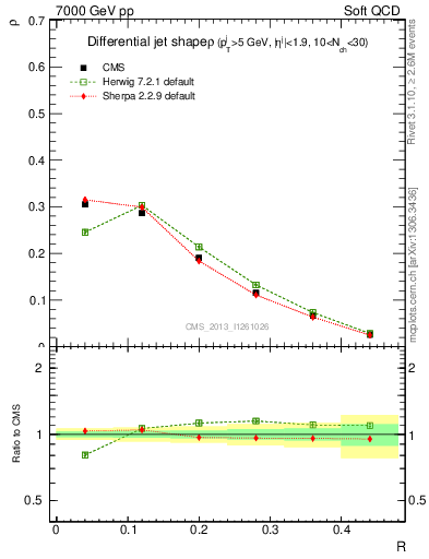 Plot of js_diff in 7000 GeV pp collisions