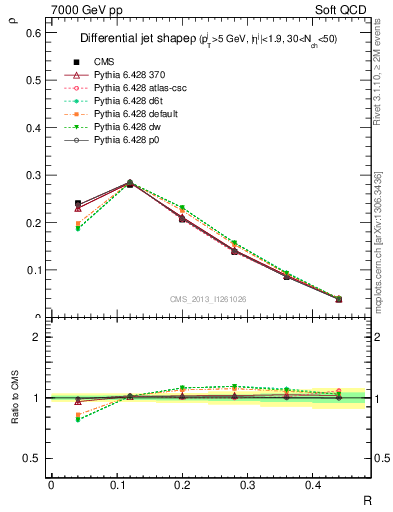 Plot of js_diff in 7000 GeV pp collisions