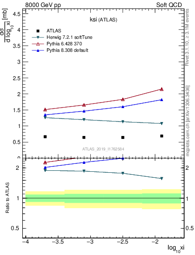 Plot of ksi in 8000 GeV pp collisions