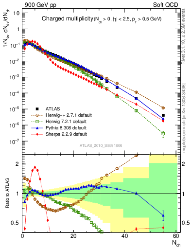 Plot of nch in 900 GeV pp collisions