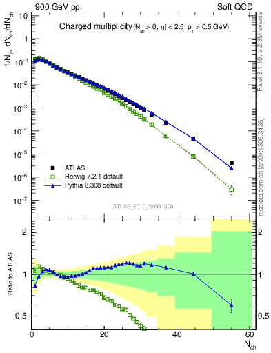 Plot of nch in 900 GeV pp collisions