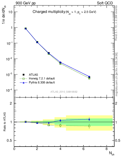 Plot of nch in 900 GeV pp collisions