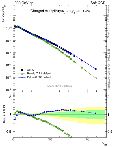 Plot of nch in 900 GeV pp collisions