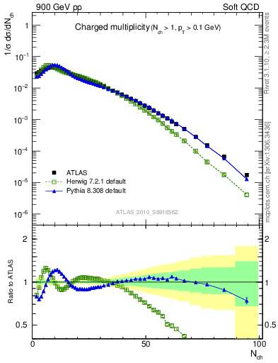 Plot of nch in 900 GeV pp collisions