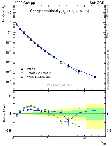 Plot of nch in 7000 GeV pp collisions