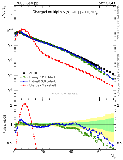 Plot of nch in 7000 GeV pp collisions