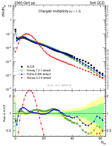 Plot of nch in 2360 GeV pp collisions