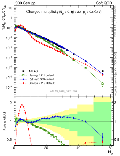 Plot of nch in 900 GeV pp collisions