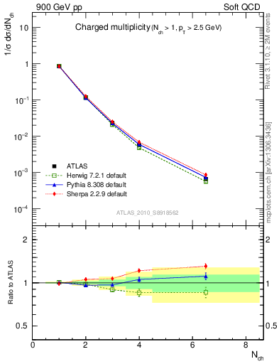 Plot of nch in 900 GeV pp collisions