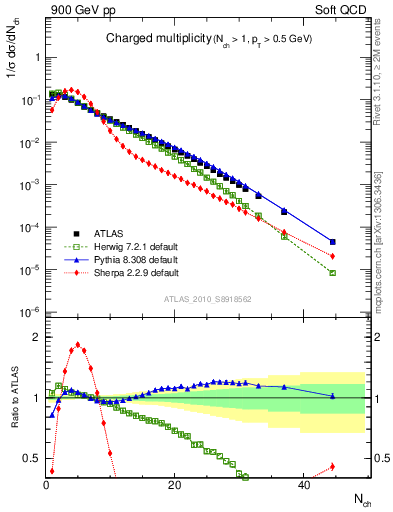 Plot of nch in 900 GeV pp collisions