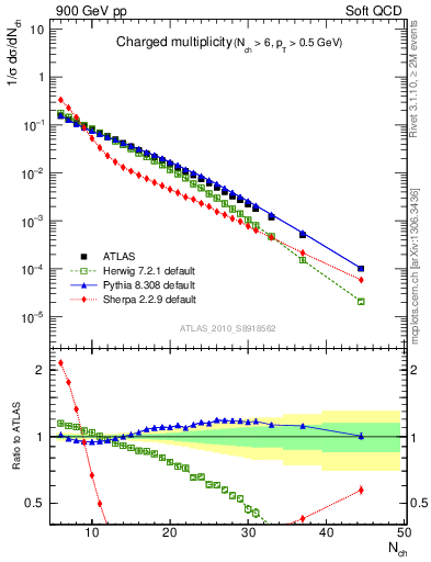 Plot of nch in 900 GeV pp collisions