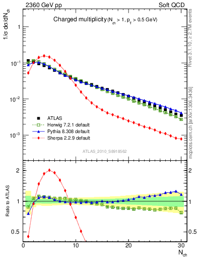 Plot of nch in 2360 GeV pp collisions