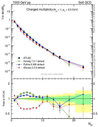 Plot of nch in 7000 GeV pp collisions