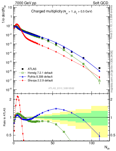 Plot of nch in 7000 GeV pp collisions