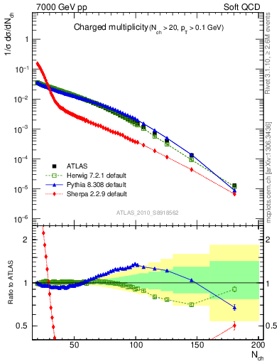 Plot of nch in 7000 GeV pp collisions