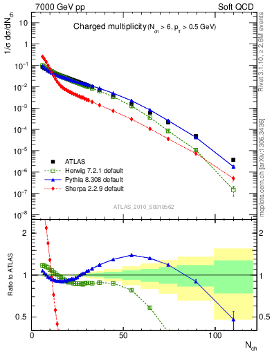 Plot of nch in 7000 GeV pp collisions