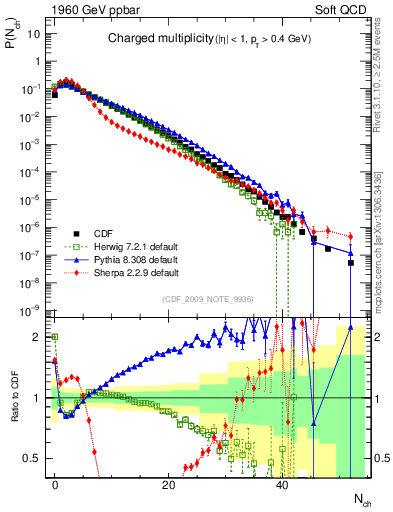 Plot of nch in 1960 GeV ppbar collisions