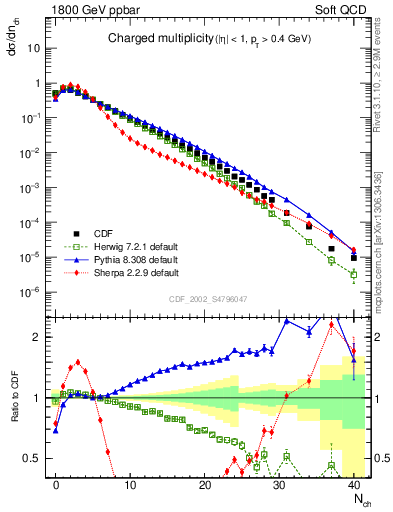 Plot of nch in 1800 GeV ppbar collisions