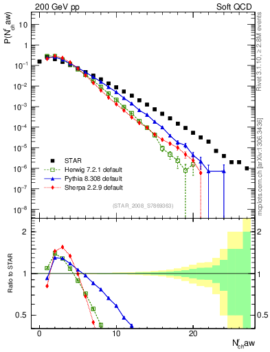 Plot of nch in 200 GeV pp collisions