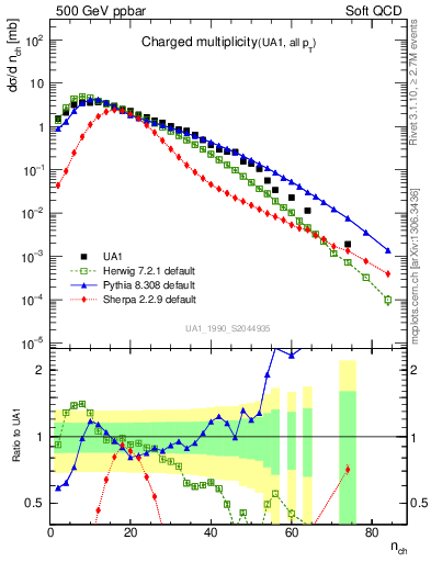 Plot of nch in 500 GeV ppbar collisions