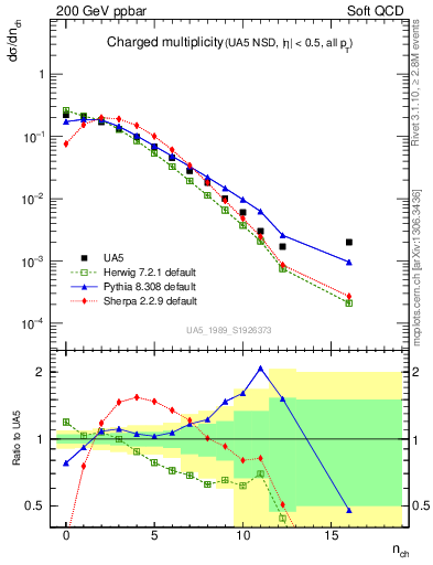 Plot of nch in 200 GeV ppbar collisions