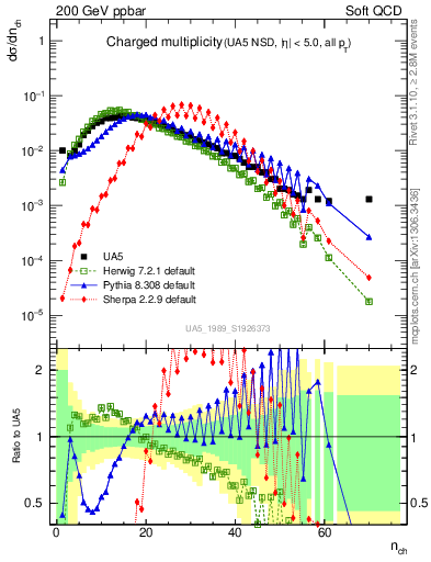 Plot of nch in 200 GeV ppbar collisions