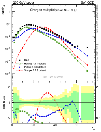 Plot of nch in 200 GeV ppbar collisions