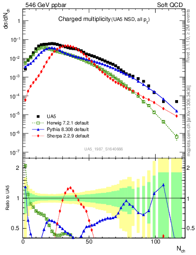 Plot of nch in 546 GeV ppbar collisions