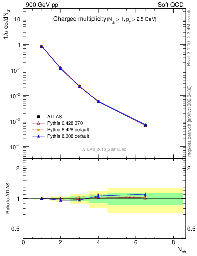 Plot of nch in 900 GeV pp collisions