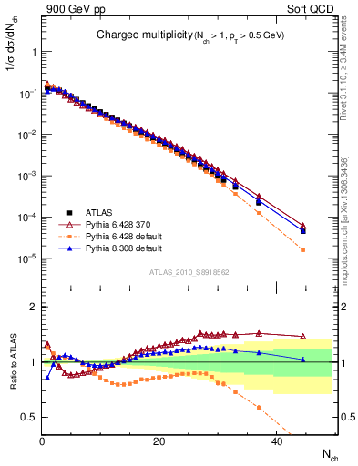 Plot of nch in 900 GeV pp collisions