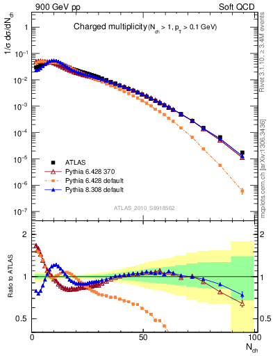 Plot of nch in 900 GeV pp collisions