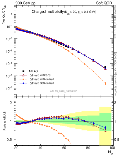 Plot of nch in 900 GeV pp collisions