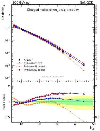 Plot of nch in 900 GeV pp collisions