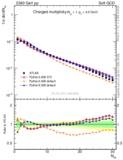 Plot of nch in 2360 GeV pp collisions