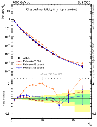 Plot of nch in 7000 GeV pp collisions