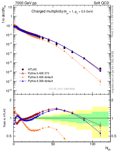 Plot of nch in 7000 GeV pp collisions