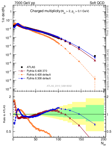 Plot of nch in 7000 GeV pp collisions