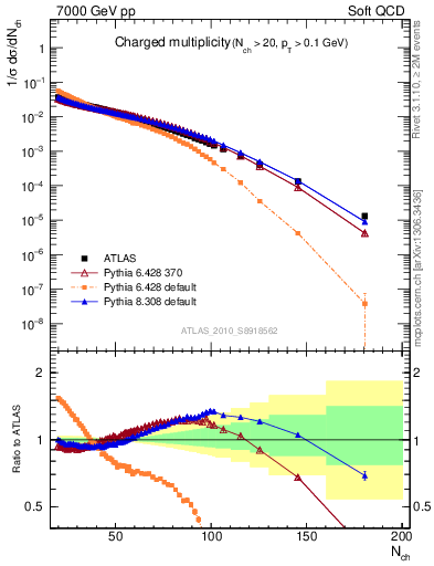 Plot of nch in 7000 GeV pp collisions