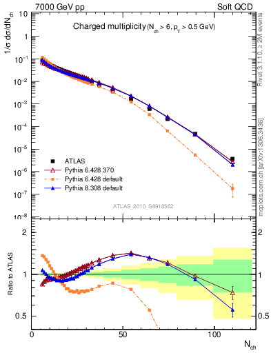 Plot of nch in 7000 GeV pp collisions