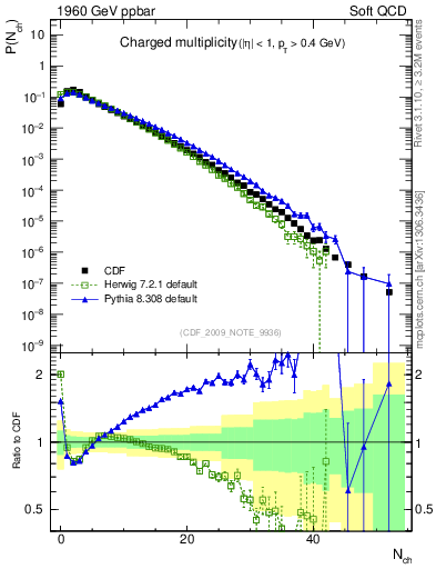 Plot of nch in 1960 GeV ppbar collisions