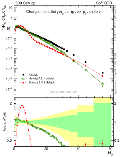 Plot of nch in 900 GeV pp collisions