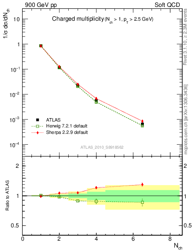 Plot of nch in 900 GeV pp collisions