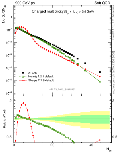 Plot of nch in 900 GeV pp collisions