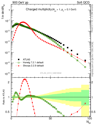 Plot of nch in 900 GeV pp collisions