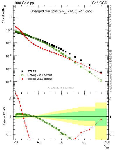 Plot of nch in 900 GeV pp collisions