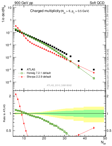 Plot of nch in 900 GeV pp collisions