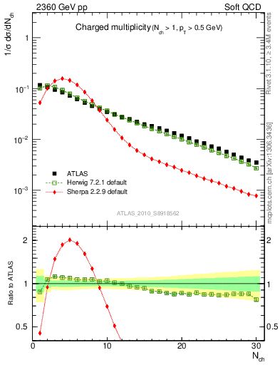 Plot of nch in 2360 GeV pp collisions