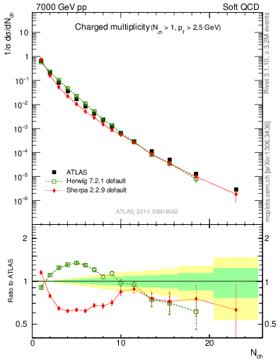 Plot of nch in 7000 GeV pp collisions